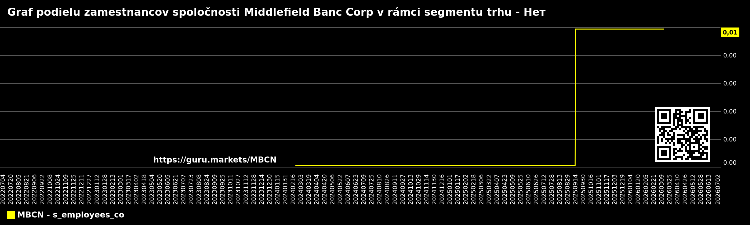 Graf podielu zamestnancov spoločnosti Middlefield Banc Corp v rámci segmentu trhu - Нет